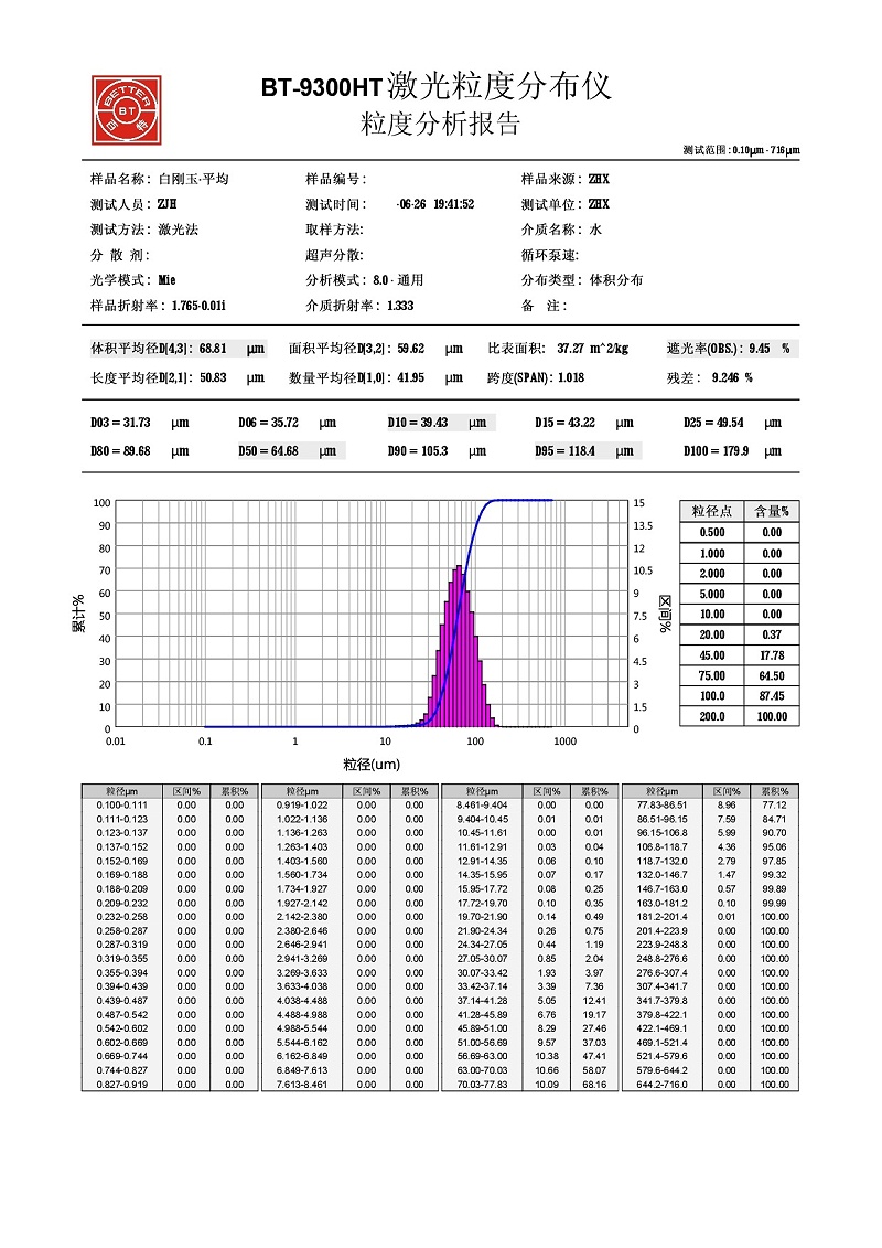 白刚玉（乐动LDSports）280# 粒径检测结果