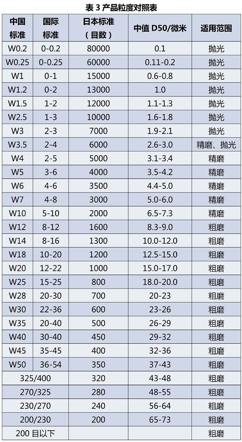 乐动LDSports金刚石抛光液粒径对照表