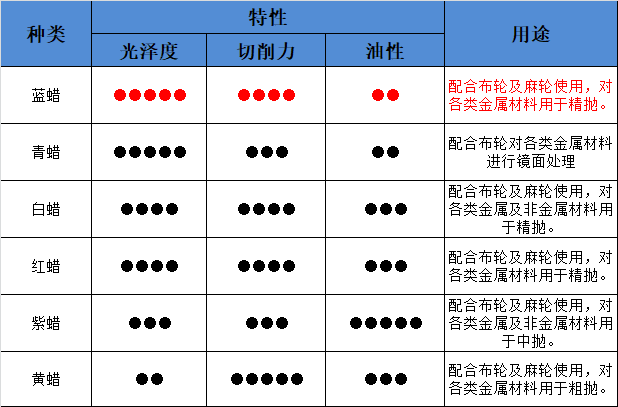 乐动LDSports固体蜡特性